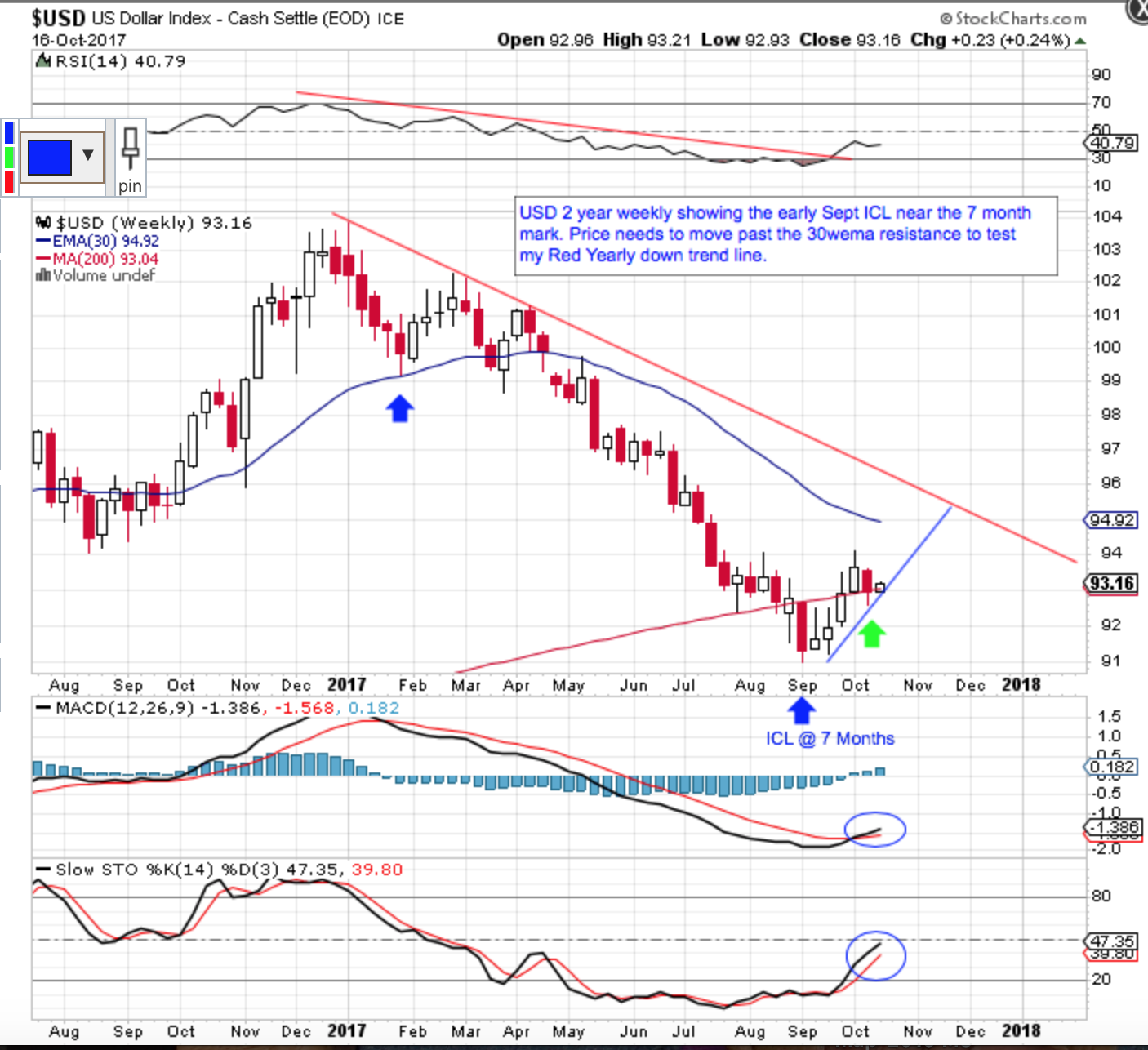 USD Weekly Chart