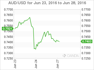 AUD/USD Jun 23 To June 28 2016