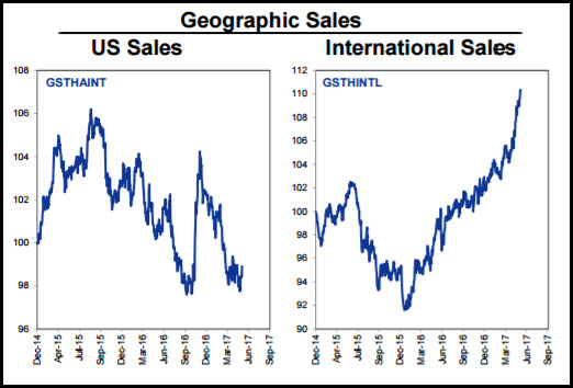 Geographic Sales Chart
