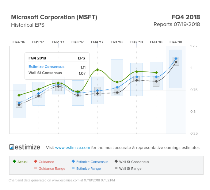 Microsoft Corporation EPS