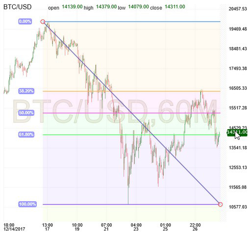 BTC/USD Chart