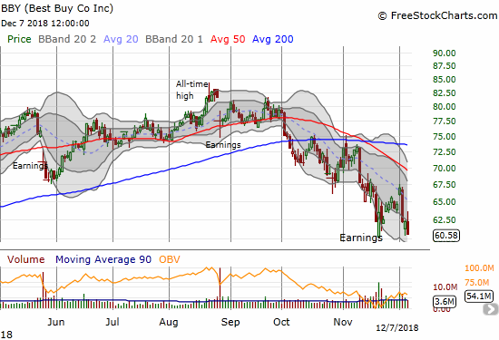 Best Buy (BBY) plunged from its declining 20DMA ending the week at a new 52-week low. A complete reversal of its late 2017 breakout is back in play.