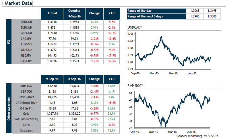 Market Data