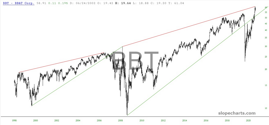 BBT Corp Chart