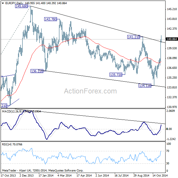 EUR/JPY Daily