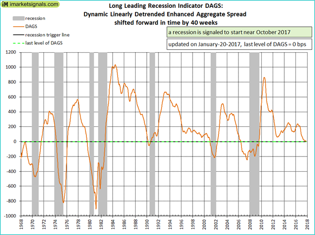 Long Leading Recession Indicator DAGS