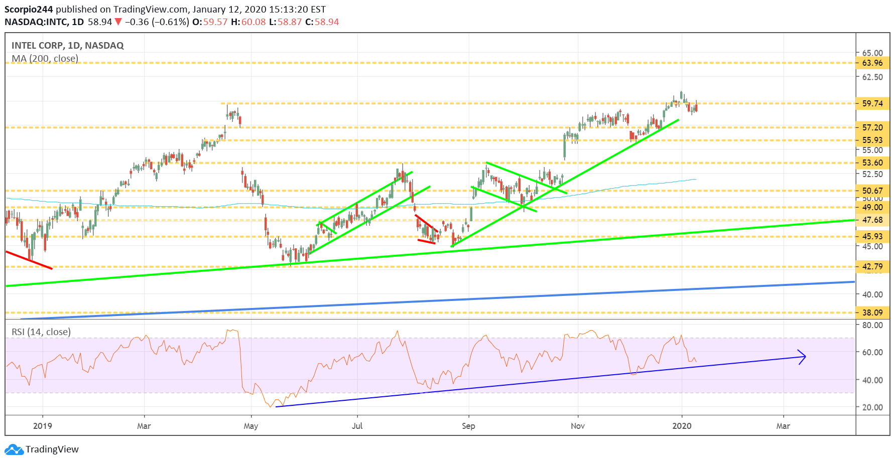 Intel Corp Daily Chart