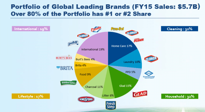 Clorox Brand Breakdown