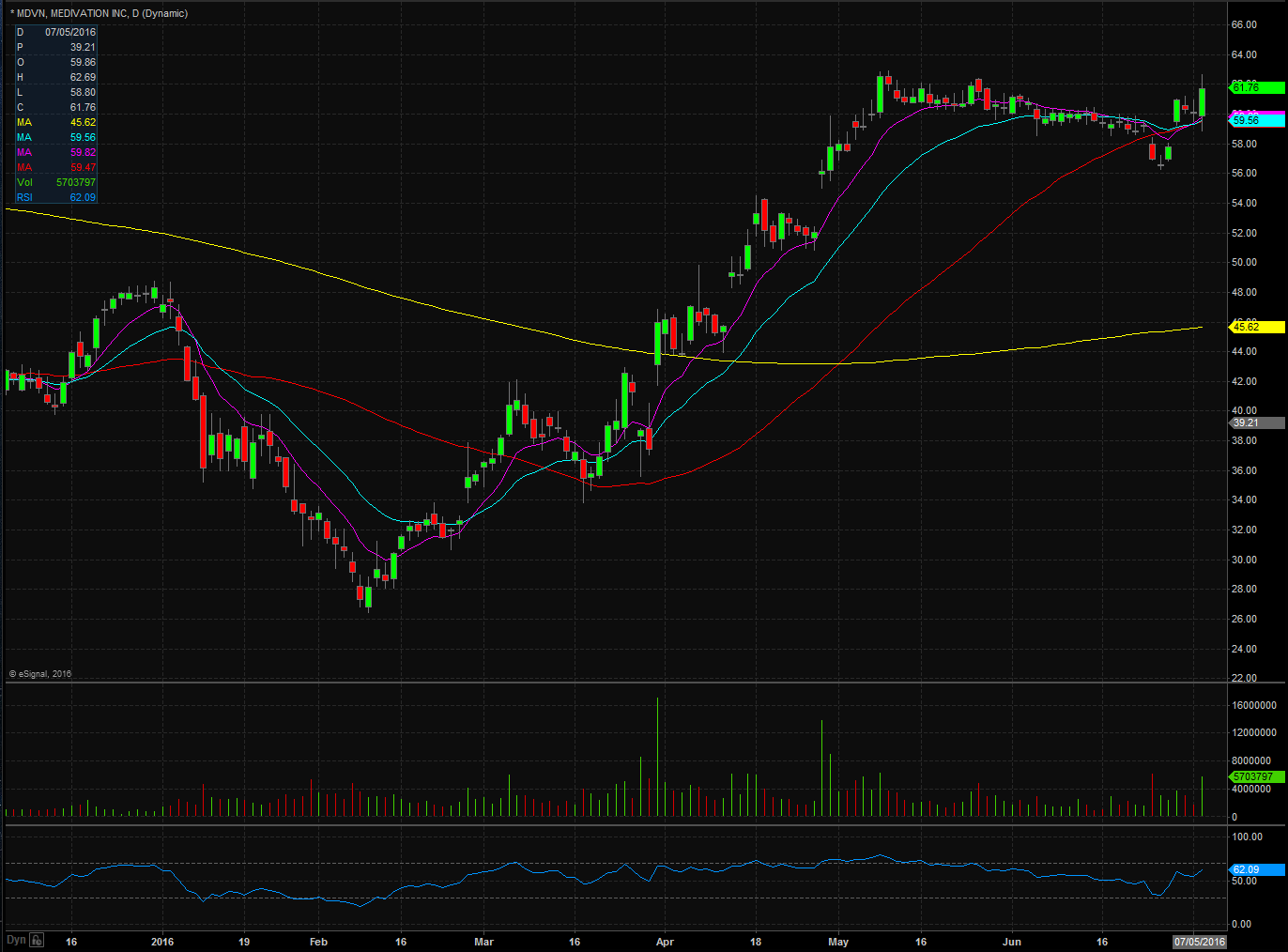 MDVN Technical Analysis