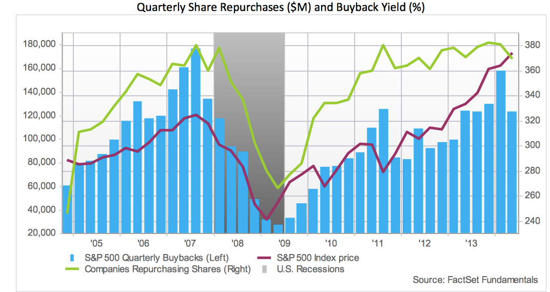 Quarterly Shares Repurchases and Buyback Yield