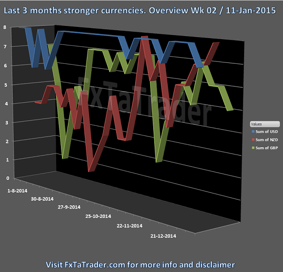 Strong Currencies Last 3 Months