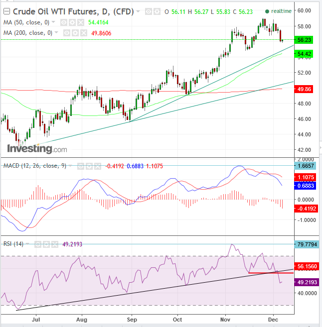 Crude Oil Futures Daily Chart