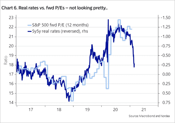Real Rates Vs Fwd PE Chart