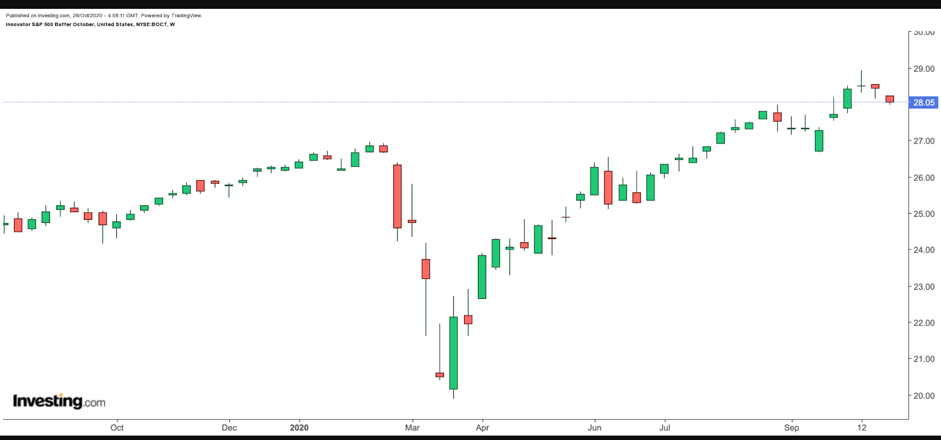 BOCT Weekly Chart