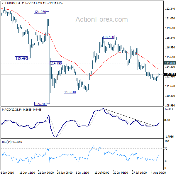 EUR/JPY 4 Hours Chart