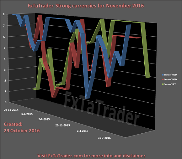 FxTaTrader Strong Currencies For November 2016