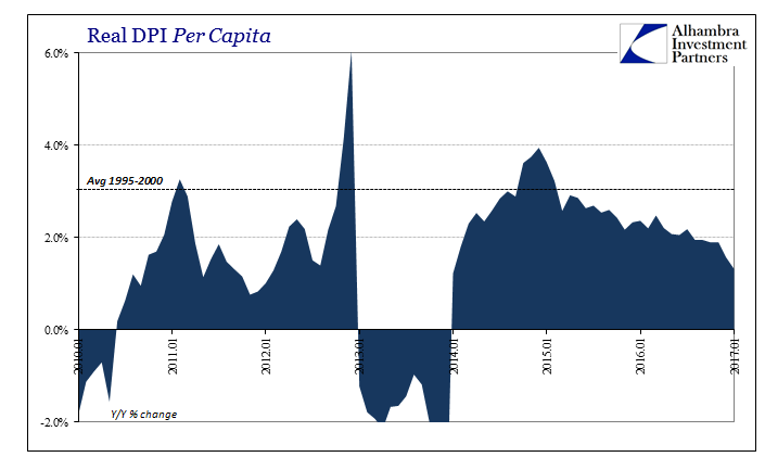 PCE Real DPI Per Capita Chart