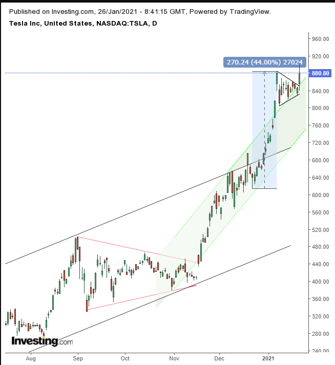 TSLA Günlük Grafik