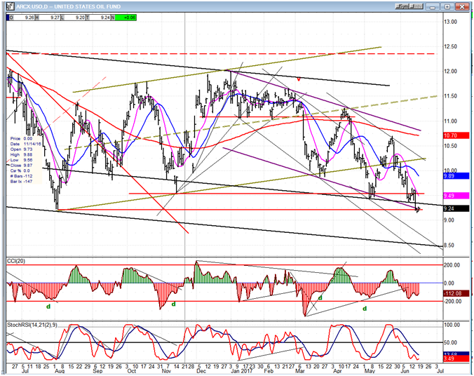 USO (U.S. Oil Fund)