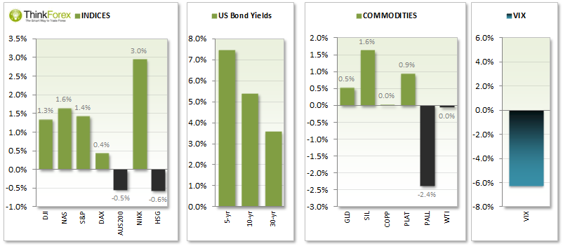 Indices, Bonds, and Commodities