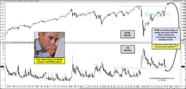 NYSE And VIX  Weekly Charts.