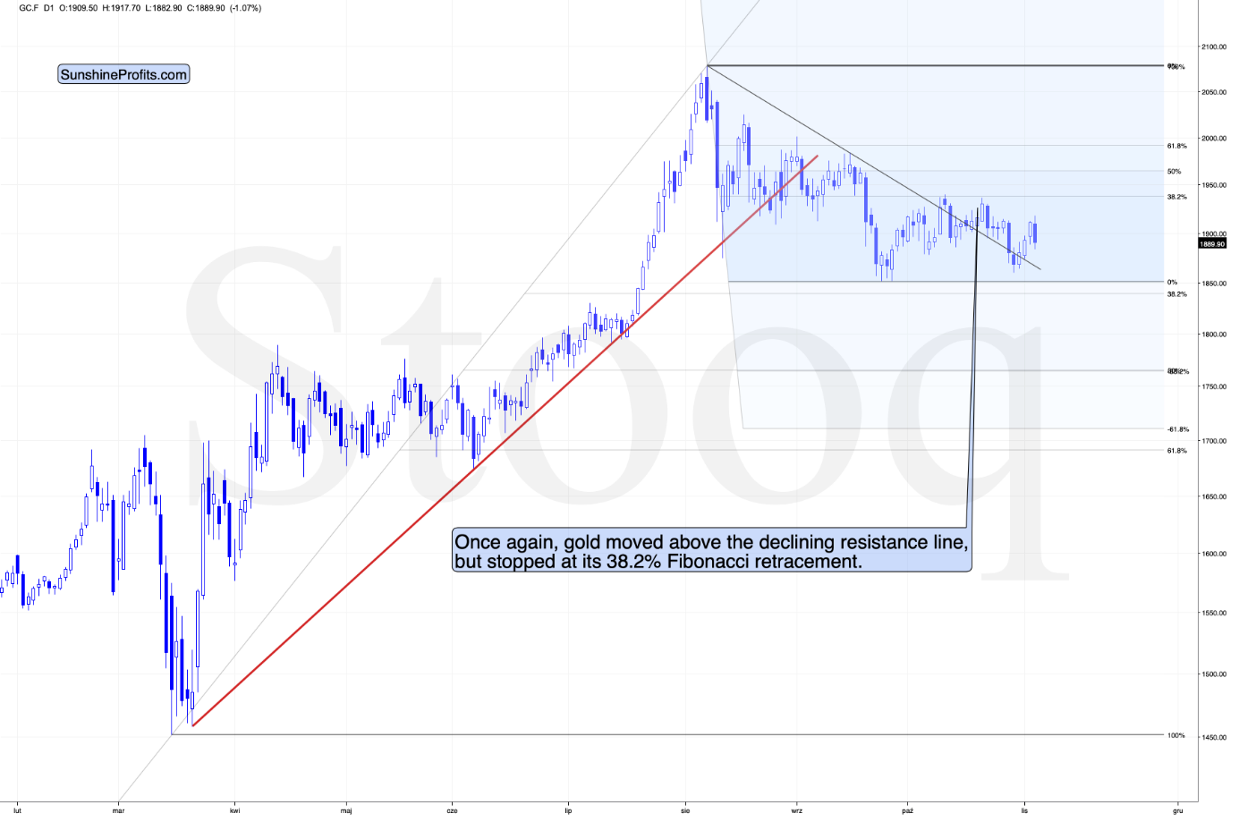 GC.F Chart