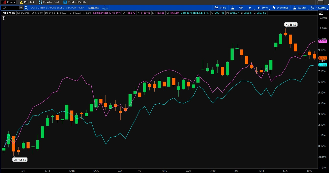 Consumer Staples (candlestick), Consumer Discretionary
