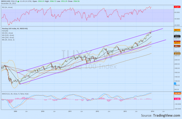 The Nasdaq: Weekly