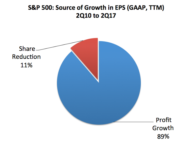 S&P 50 Source Of Growth In EPS 2Q10 To 2Q17