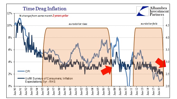 Time Drag Inflation 2 Years Prior