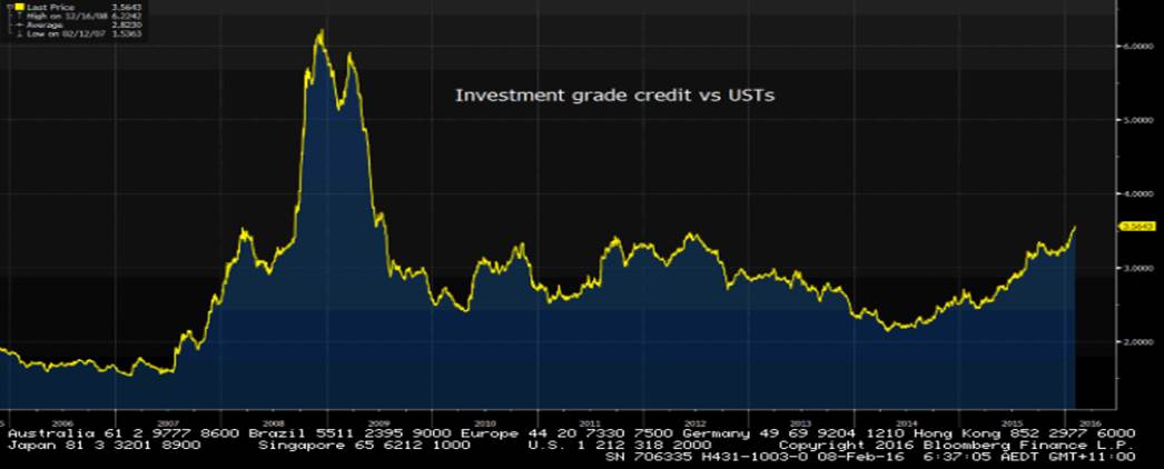 Investment Grade Credit Vs USTS