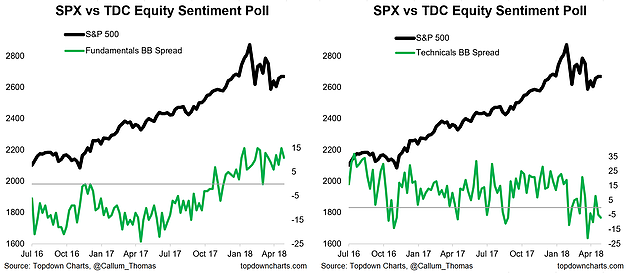 SPX Vs TDC Equity Sentiment Poll