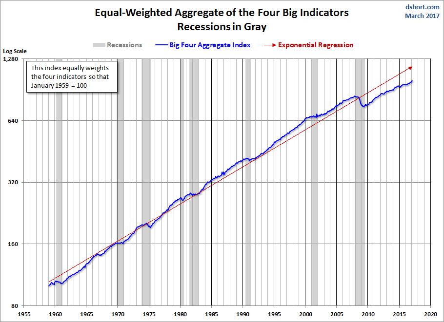 Big Four Aggregate Since 1959