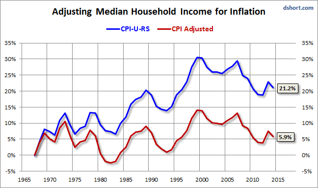 Adjusting Median Household Income For Inflation