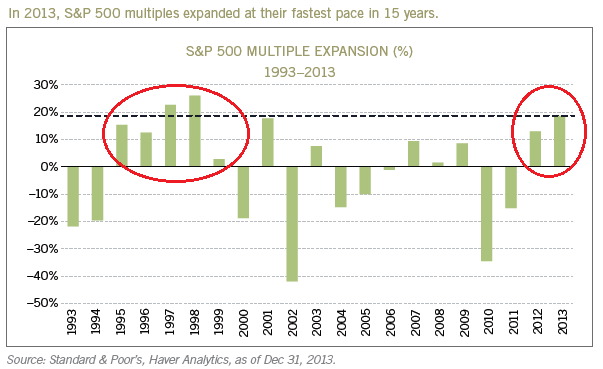 S&P 500 Multiple Expansion