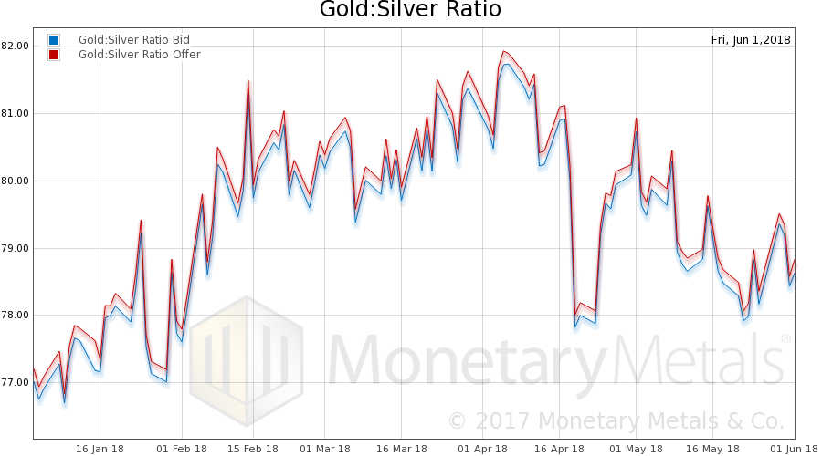 Gold:Silver Ratio (Bid And Ask)