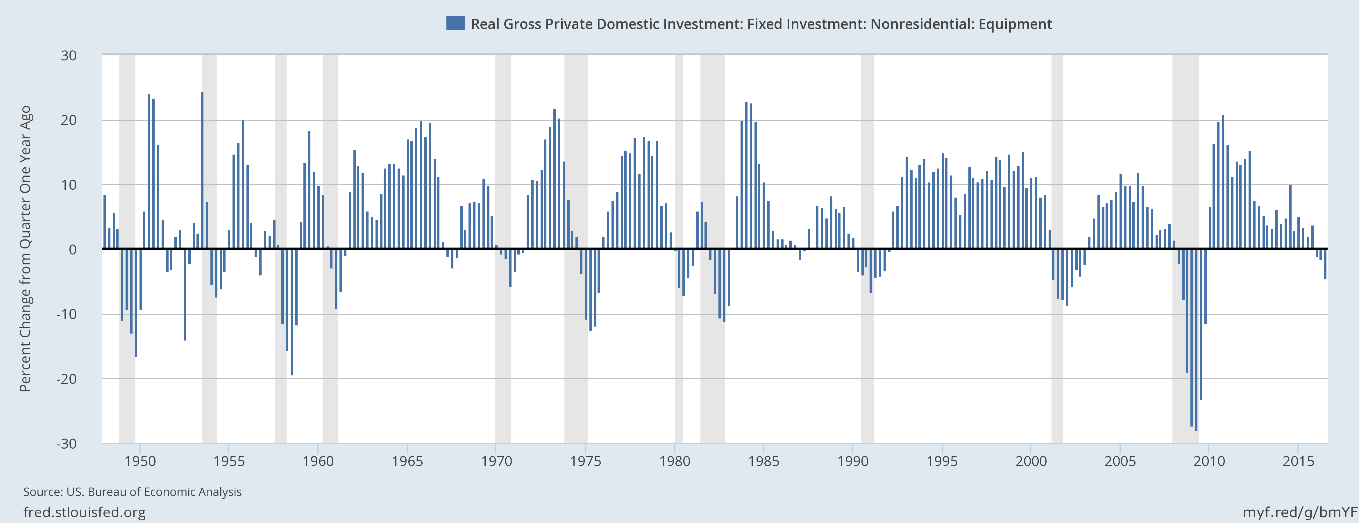 Real Gross Private Domestic Investment 2
