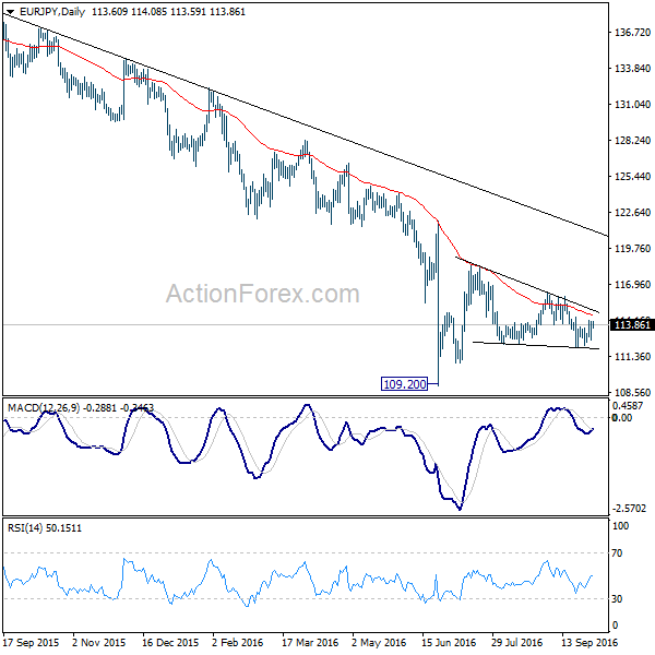 EUR/JPY Daily Chart