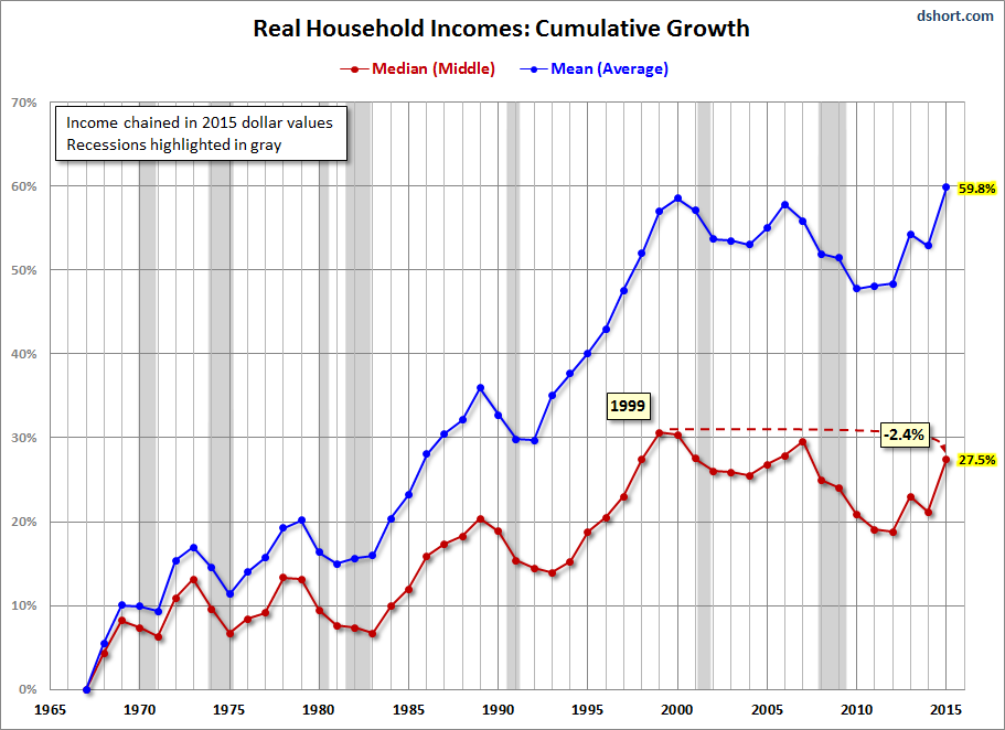 Real Household Incomes:Cumulative Growth