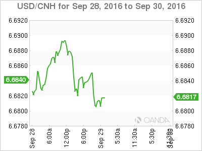 USD/CNH Sep 28 - 30 Chart
