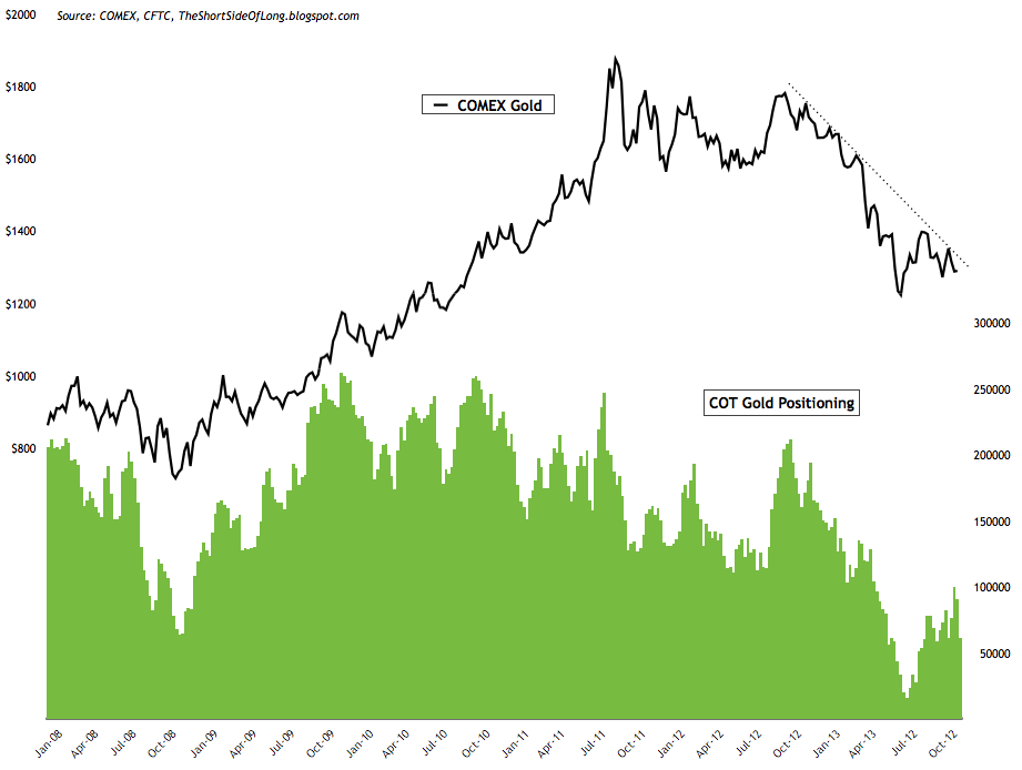 COMEX Gold vs. COT Gold Positioning