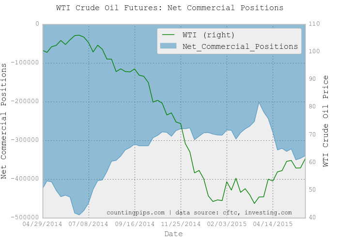 WTI Net Commercial Positions Chart