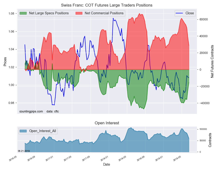 Swiss Franc COT Futures Large Traders Positions