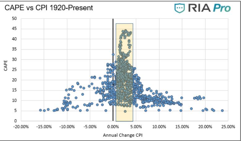 CAPE vs CPI 1920-Present