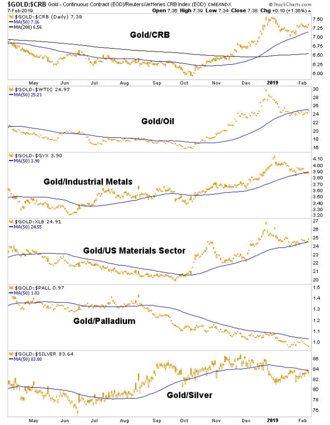 Gold-CRB Daily Chart