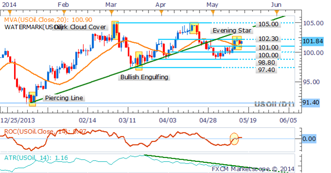 Crude Daily Chart