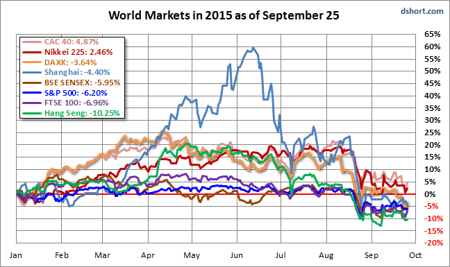 World Markets 2015 as of September 25