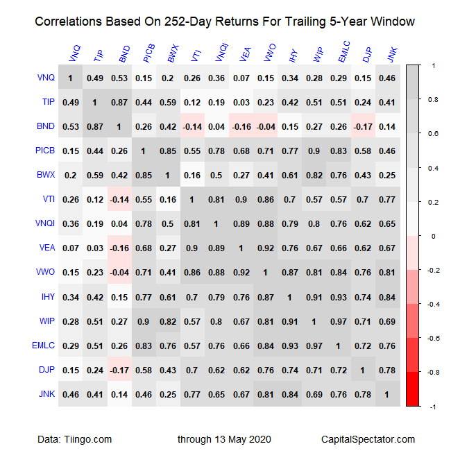 Correlation Table - 252 Day Returns