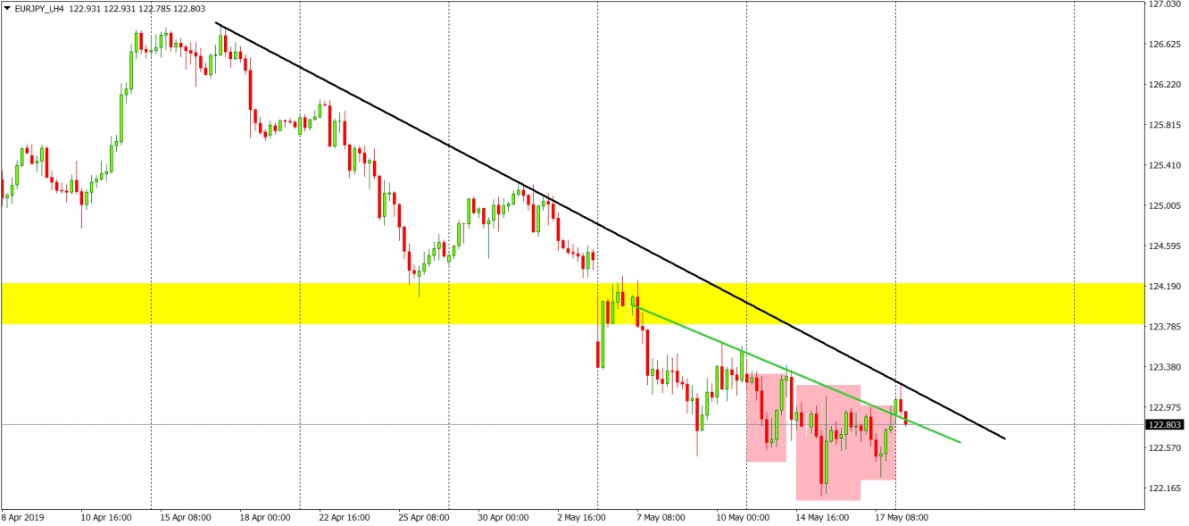 EUR/JPY