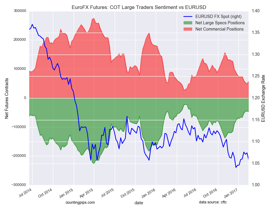 Euro FX: COT Large Traders Sentiment Vs EUR/USD Chart